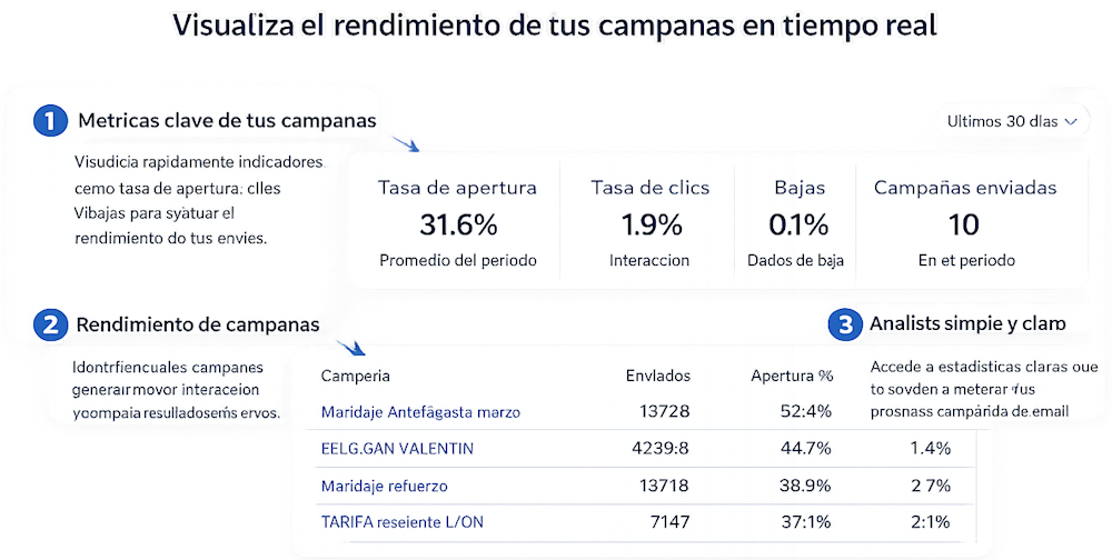 Estadísticas y análisis de campañas de email en SendingMail